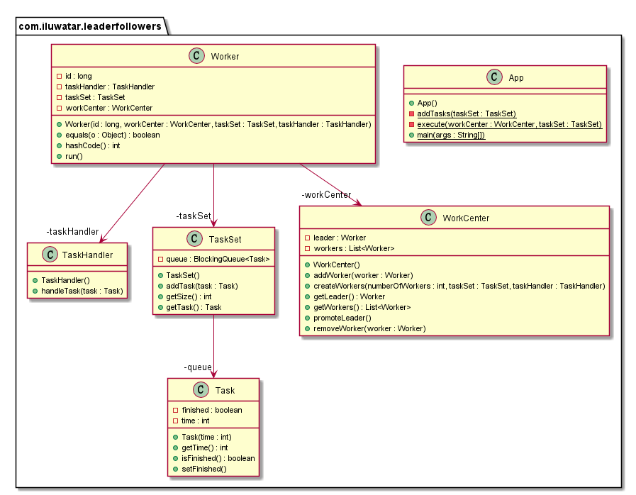 Leader/Followers class diagram